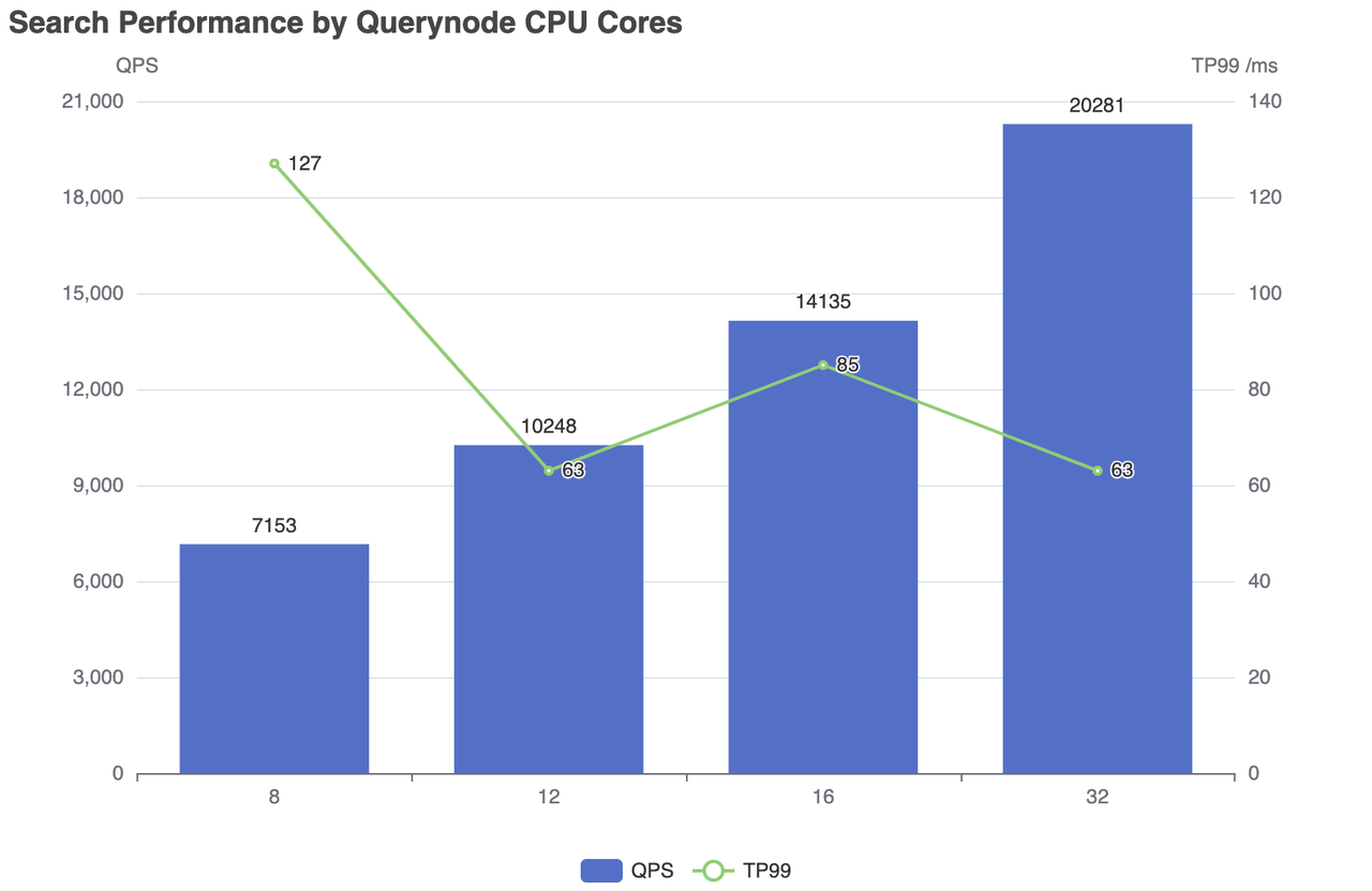 按 Querynode CPU 核心数的搜索性能